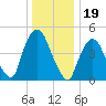 Kearny Point tide chart for Sunday, December 19, 2021