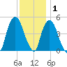 Kearny Point tide chart for Wednesday, December 1, 2021