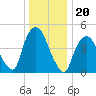 Kearny Point tide chart for Monday, December 20, 2021