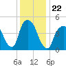 Kearny Point tide chart for Wednesday, December 22, 2021