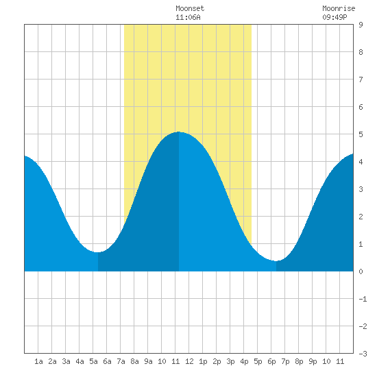 Kearny Point tide chart for Friday, December 24, 2021