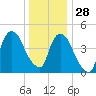 Kearny Point tide chart for Tuesday, December 28, 2021