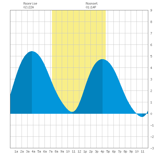 Kearny Point tide chart for Wednesday, December 29, 2021