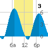 Kearny Point tide chart for Friday, December 3, 2021