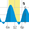 Kearny Point tide chart for Sunday, December 5, 2021