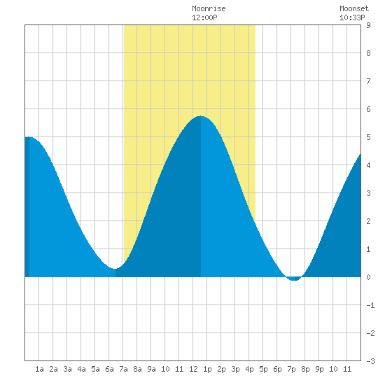 Kearny Point tide chart for Thursday, December 9, 2021