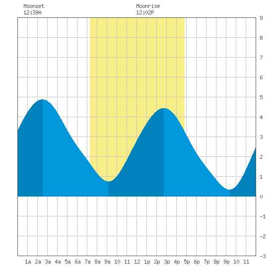 Kearny Point tide chart for Monday, January 10, 2022