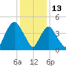 Kearny Point tide chart for Thursday, January 13, 2022