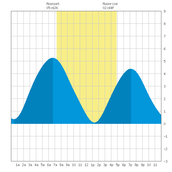 Kearny Point tide chart for Saturday, January 15, 2022