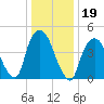 Kearny Point tide chart for Wednesday, January 19, 2022