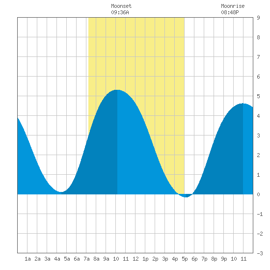 Kearny Point tide chart for Friday, January 21, 2022