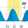 Kearny Point tide chart for Saturday, January 22, 2022