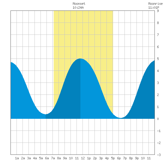 Kearny Point tide chart for Sunday, January 23, 2022