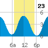 Kearny Point tide chart for Sunday, January 23, 2022