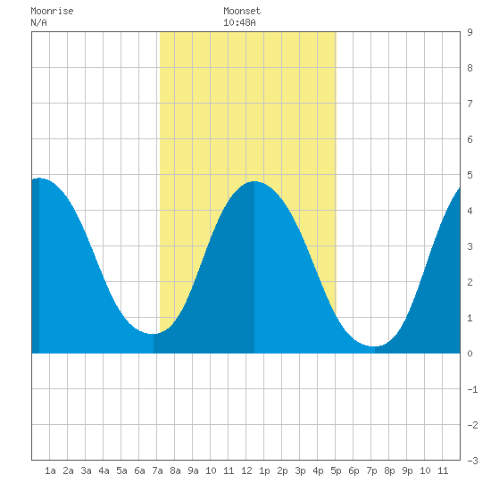 Kearny Point tide chart for Monday, January 24, 2022