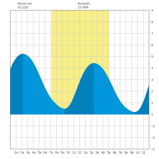 Kearny Point tide chart for Wednesday, January 26, 2022