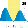 Kearny Point tide chart for Friday, January 28, 2022