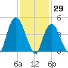 Kearny Point tide chart for Saturday, January 29, 2022
