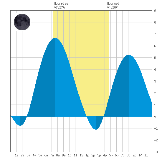 Kearny Point tide chart for Sunday, January 2, 2022
