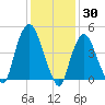 Kearny Point tide chart for Sunday, January 30, 2022