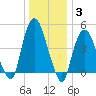 Kearny Point tide chart for Monday, January 3, 2022