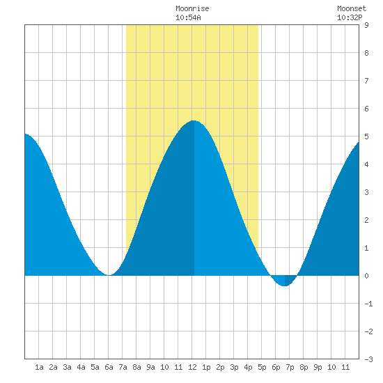 Kearny Point tide chart for Friday, January 7, 2022