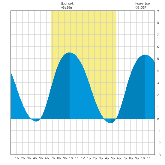 Kearny Point tide chart for Saturday, February 19, 2022