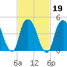 Kearny Point tide chart for Saturday, February 19, 2022