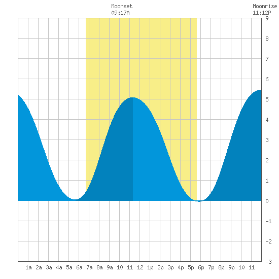 Kearny Point tide chart for Monday, February 21, 2022
