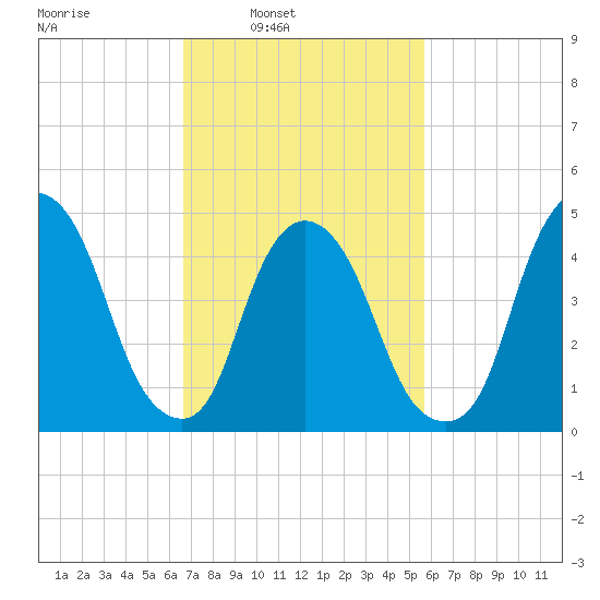 Kearny Point tide chart for Tuesday, February 22, 2022