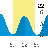 Kearny Point tide chart for Tuesday, February 22, 2022