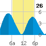 Kearny Point tide chart for Saturday, February 26, 2022