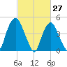 Kearny Point tide chart for Sunday, February 27, 2022