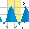 Kearny Point tide chart for Wednesday, February 2, 2022
