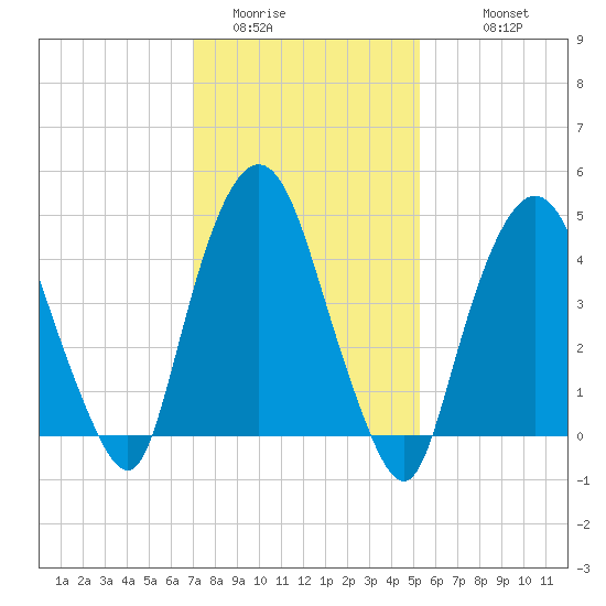 Kearny Point tide chart for Thursday, February 3, 2022