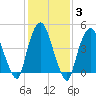 Kearny Point tide chart for Thursday, February 3, 2022