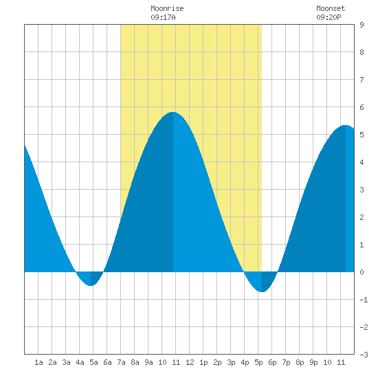 Kearny Point tide chart for Friday, February 4, 2022