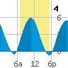 Kearny Point tide chart for Friday, February 4, 2022