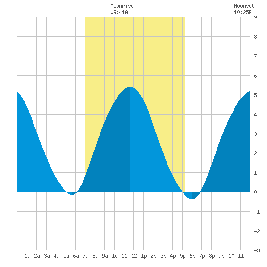 Kearny Point tide chart for Saturday, February 5, 2022