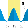 Kearny Point tide chart for Saturday, February 5, 2022