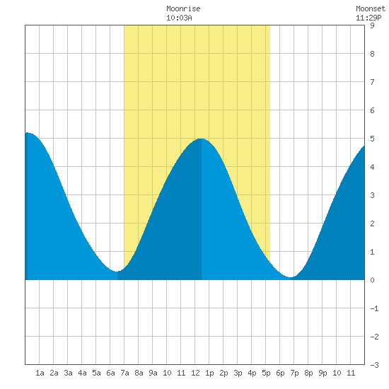 Kearny Point tide chart for Sunday, February 6, 2022