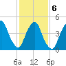 Kearny Point tide chart for Sunday, February 6, 2022