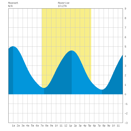 Kearny Point tide chart for Monday, February 7, 2022
