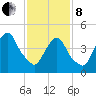 Kearny Point tide chart for Tuesday, February 8, 2022