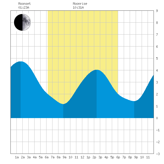 Kearny Point tide chart for Thursday, March 10, 2022