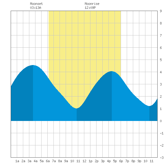 Kearny Point tide chart for Saturday, March 12, 2022