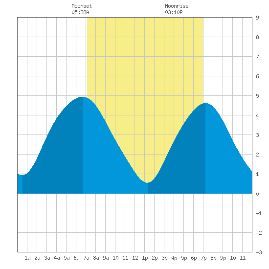 Kearny Point tide chart for Monday, March 14, 2022