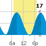 Kearny Point tide chart for Thursday, March 17, 2022
