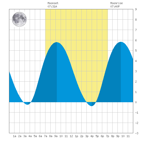 Kearny Point tide chart for Friday, March 18, 2022