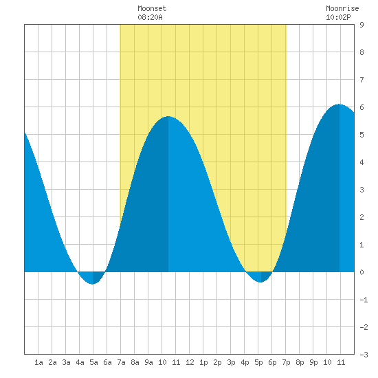 Kearny Point tide chart for Sunday, March 20, 2022